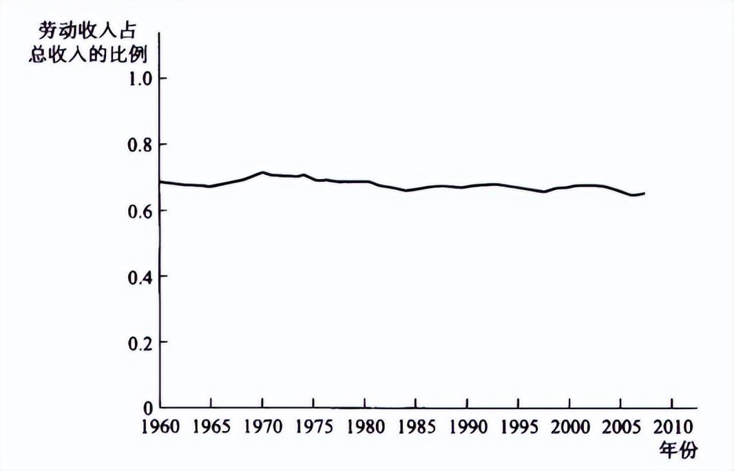 宏观经济学国民收入核算理论,宏观经济学要素收入
