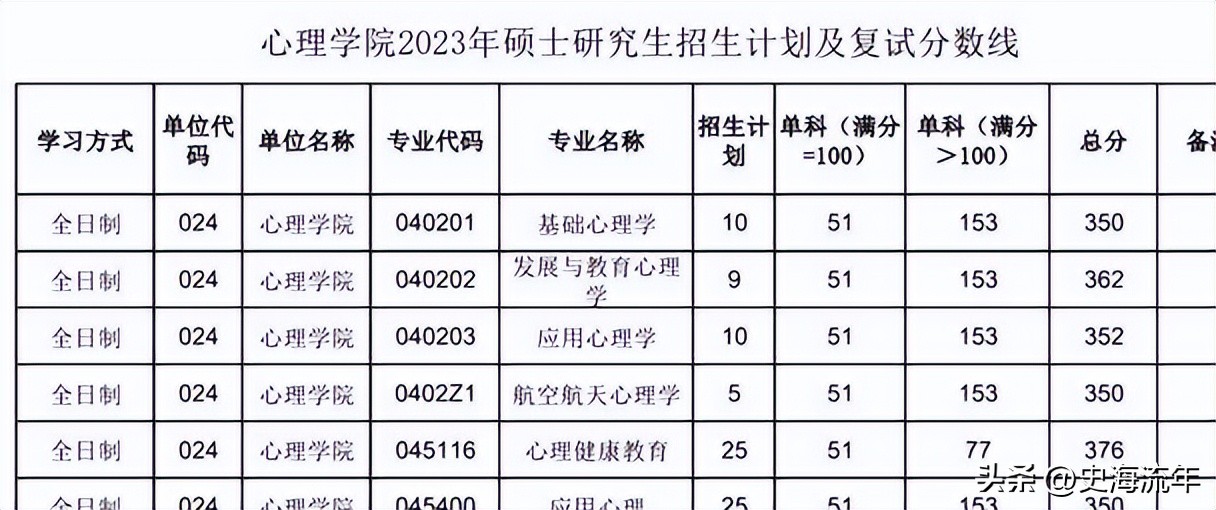 34所考研复试线低于国家线的大学,2021年985和211大学机械复试线