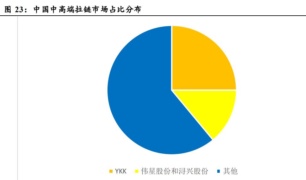 伟星集团拉链,伟星股份纽扣拉链龙头