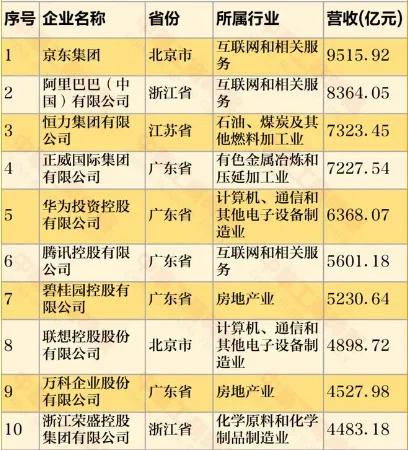 最新民营企业500强，阿里第二腾讯第六，各省民企一哥你了解吗？