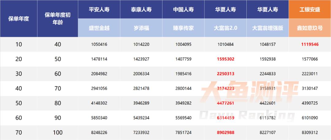 工银安盛鑫如意拾号终身寿险靠谱,工银安盛鑫如意6号终身寿险讲解