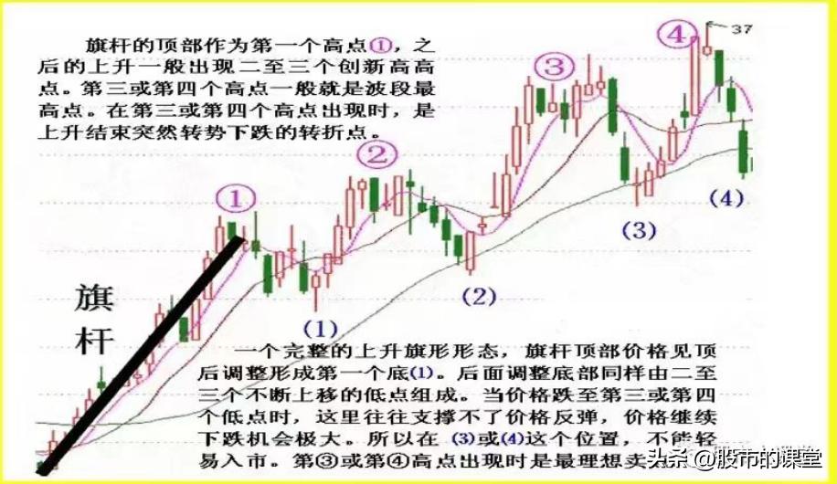 股市旗形形态的特点及操作技巧,股票形态三角形图解大全