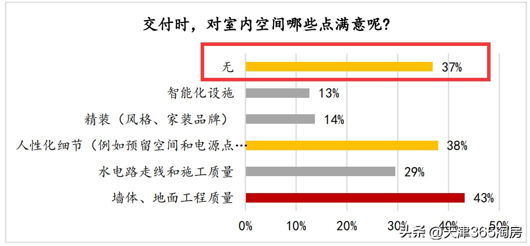 天津楼市测评,天津楼市调查