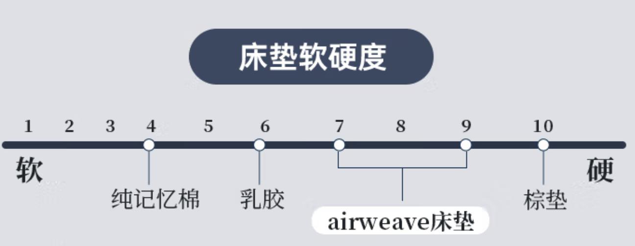 爱维福床垫效果怎么样,爱维福与慕思床垫哪个更好