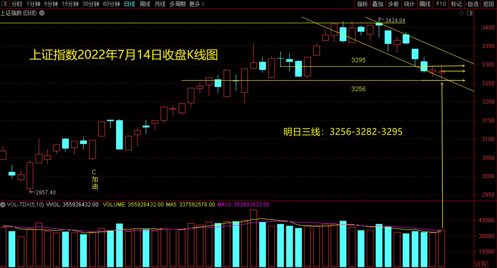 高位出现假阳真阴后市走势,股票出现假阳线后市怎么操作