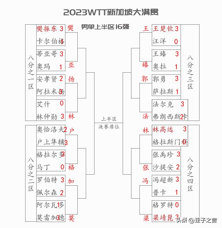 wtt新加坡大满贯女单4强赛程,wtt新加坡大满贯女单32强对阵表
