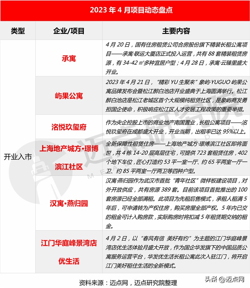 2024长租公寓市场预测,2023长租公寓行业收益率