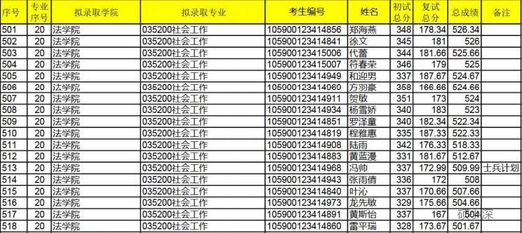 深大法律考研,深大考研全日制公共管理