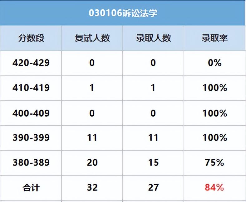 23法学考研：重庆大学和中南财经政法大学应该选择哪一个？