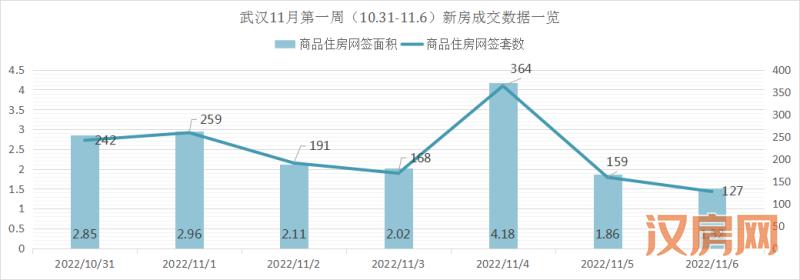 武汉11月新房住宅网签排行,武汉十一月新房销量