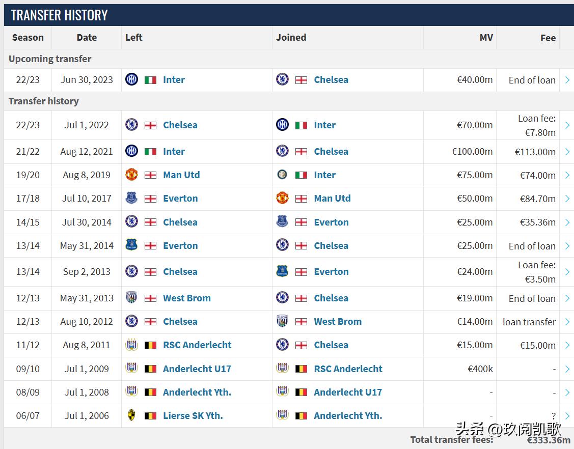 足坛累计转会费内马尔居首,当今足坛转会费最贵的球员