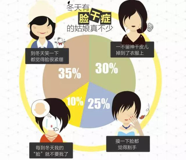 换季脸干有什么办法补救,脸干急救方法便宜好用