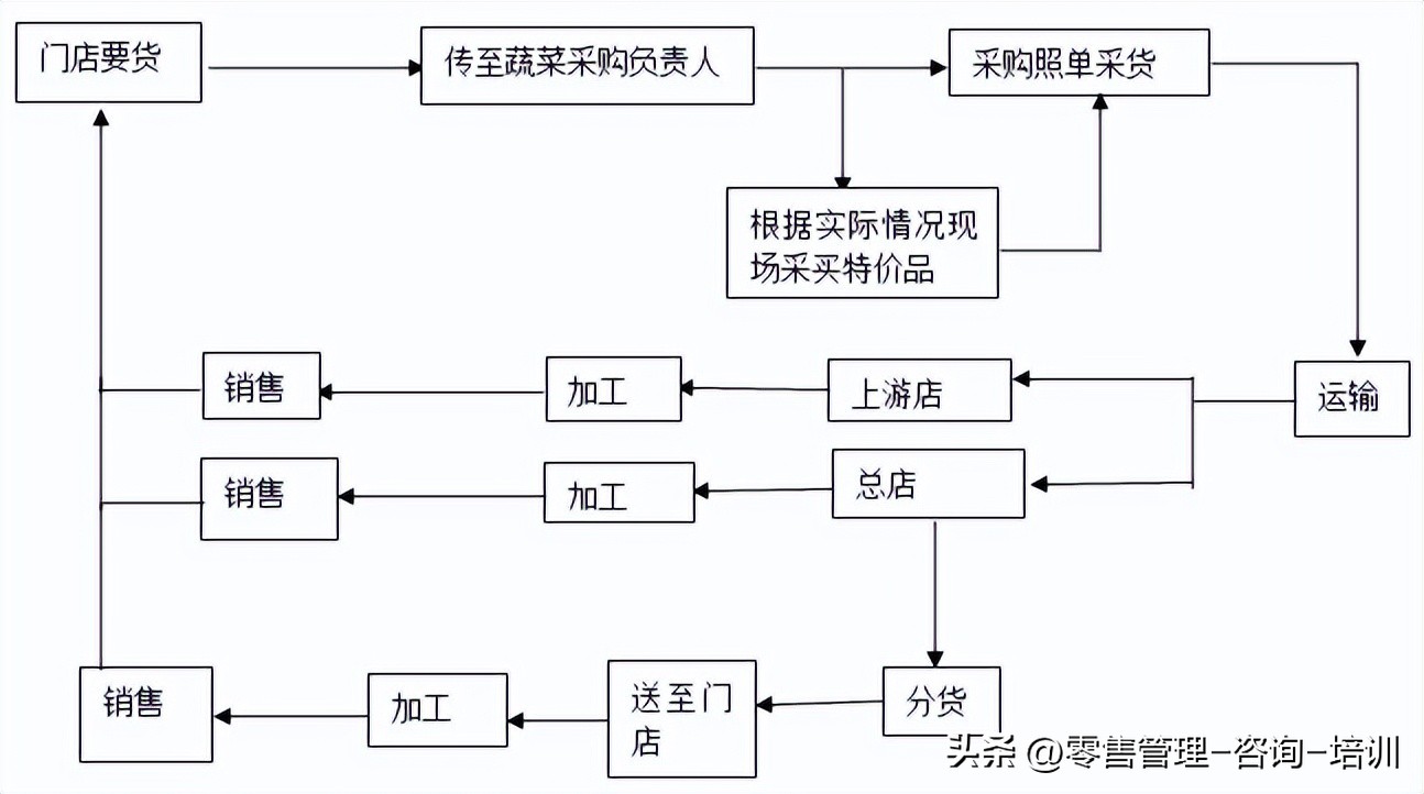 如何做好生鲜采购计划,生鲜食品采购管理方法