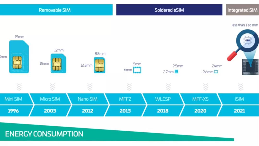 老人机sim卡有不同尺寸的吗,sim卡尺寸大怎么解决