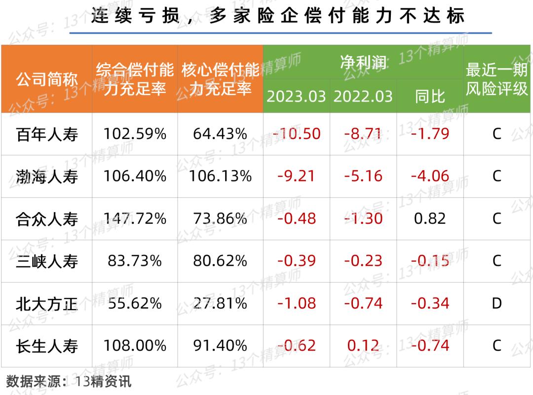 2023年3季度寿险公司盈利排行,2023年寿险公司偿付能力排行