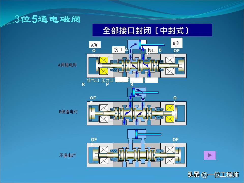电磁阀几位几通各表示什么动作,电磁阀几位几通详细图