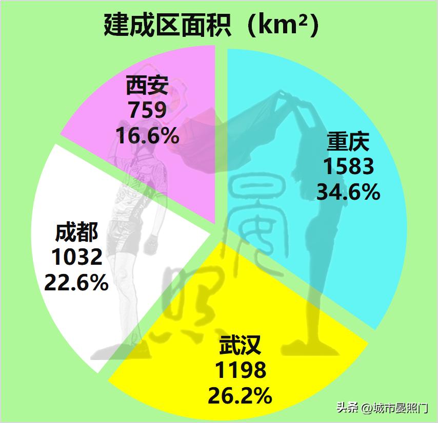 内陆四大城市：武汉稳居第一，重庆力压成都，西安掉队