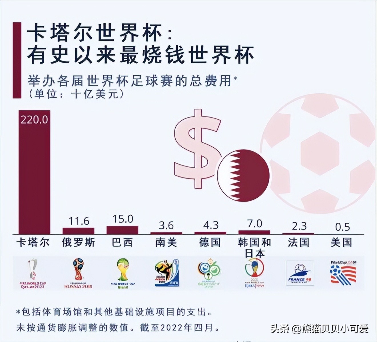 2022年卡塔尔世界杯如何挣一个亿,2022年卡塔尔世界杯给我们的启示
