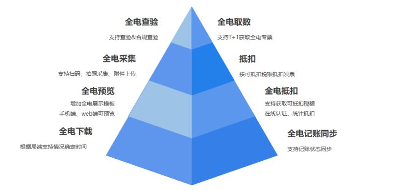 全电发票常见问题汇总,全电票开票方式如何逐步切换