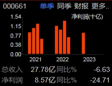 长春高新a股000851,000661长春高新今日走势