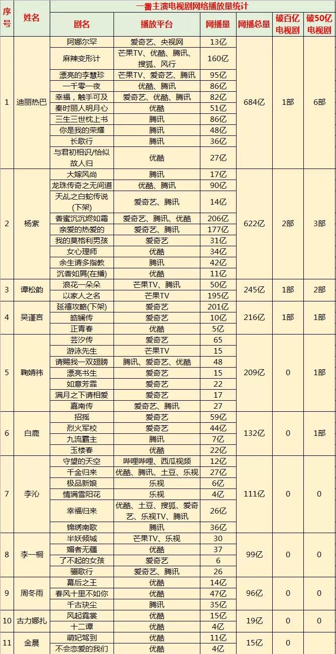 00后女星票房第一人,90后男演员票房排名