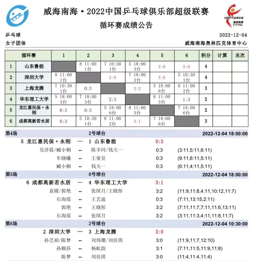 深大与鲁能乒乓球谁赢了,深大与鲁能双打