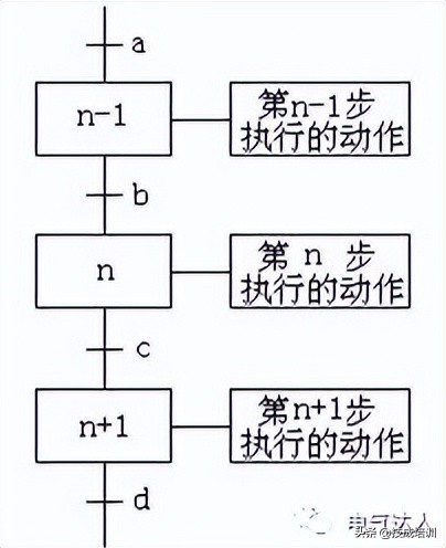 三菱plc顺序控制编程教程,plc编程必背50个程序顺序功能图