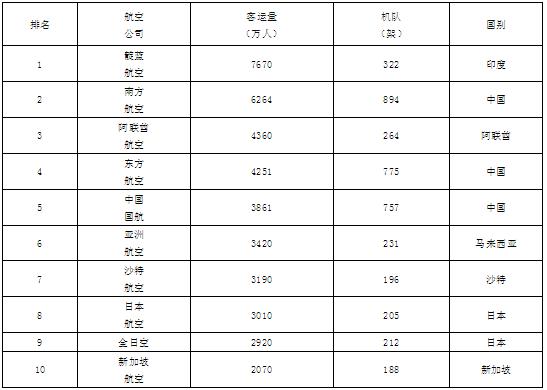 全球最强航司,亚洲十大枢纽航空港