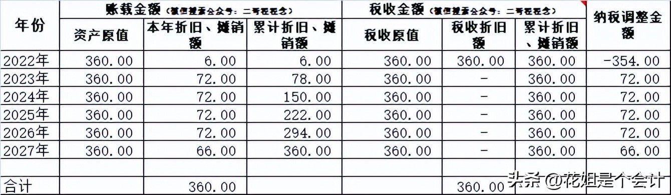 汇算清缴固定资产能一次性扣除吗,汇算清缴固定资产税前扣除及纳税