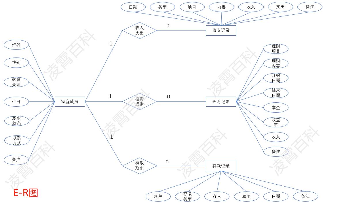 家庭财务管理系统的实体联系图,家庭收支理财管理系统