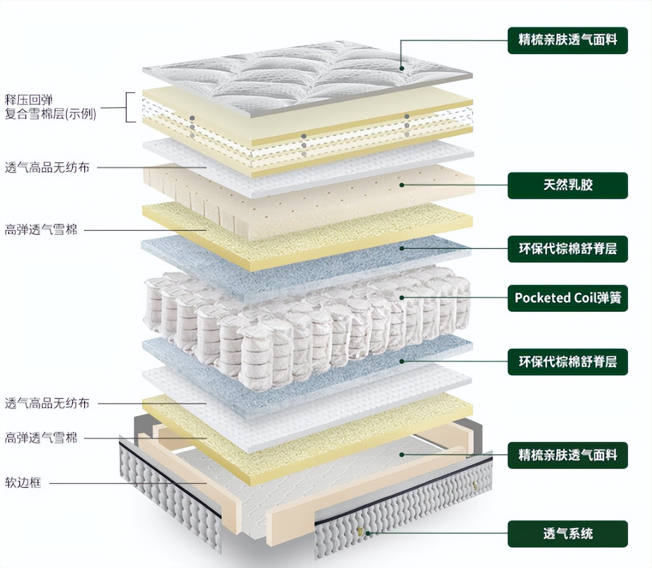 雅兰床垫兰蕙配置,雅兰床垫哪一款最好最实用安全