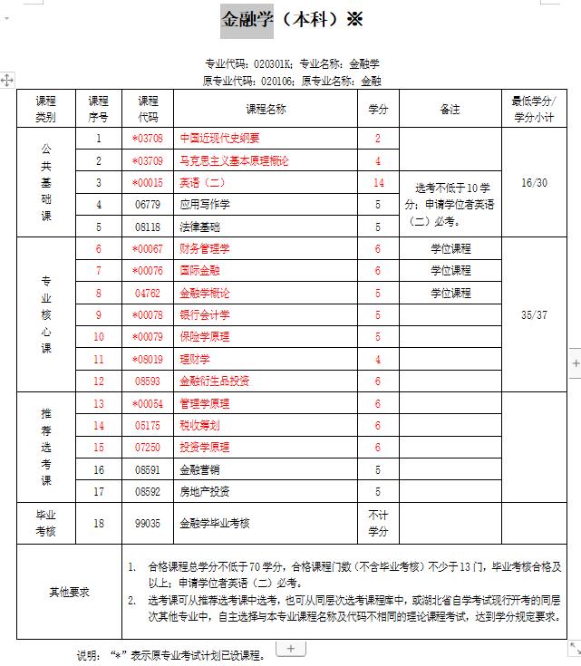 自考金融本科学历免试条件,自考本科金融学有哪些科目