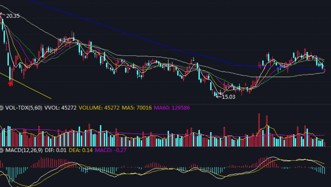 不放量是诱多还是洗盘,不放量主力能出货吗