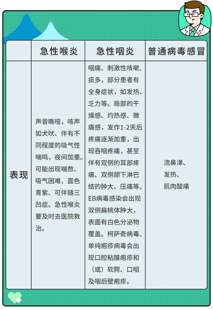 孩子咳嗽嗓子疼怎么治最快最有效,咳嗽误诊
