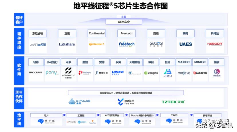 出货超280万颗！地平线迈入新“征程”！BPUIP已向1家车厂授权