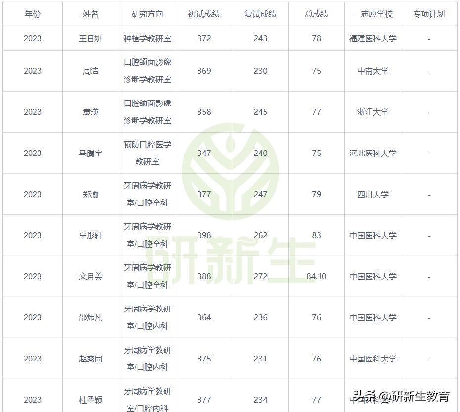 中国医科大学口腔医学考研分析，招生人数多，就业非常好！