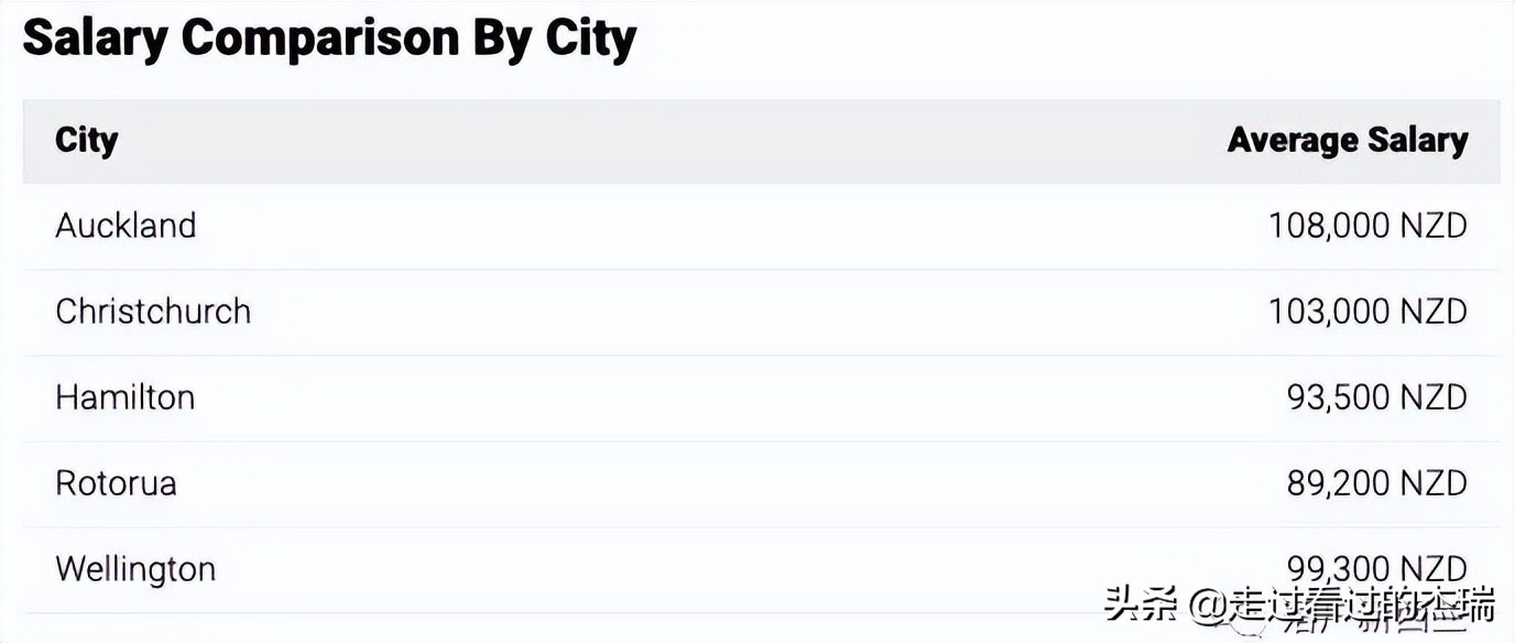 入职首日新西兰老板一封信！在奥克兰工作，一年究竟能赚多少钱？