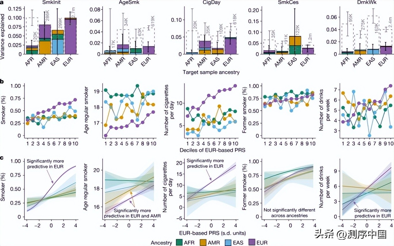 340万人GWAS研究：与酒精和*草烟**使用相关的基因在不同种族间共享