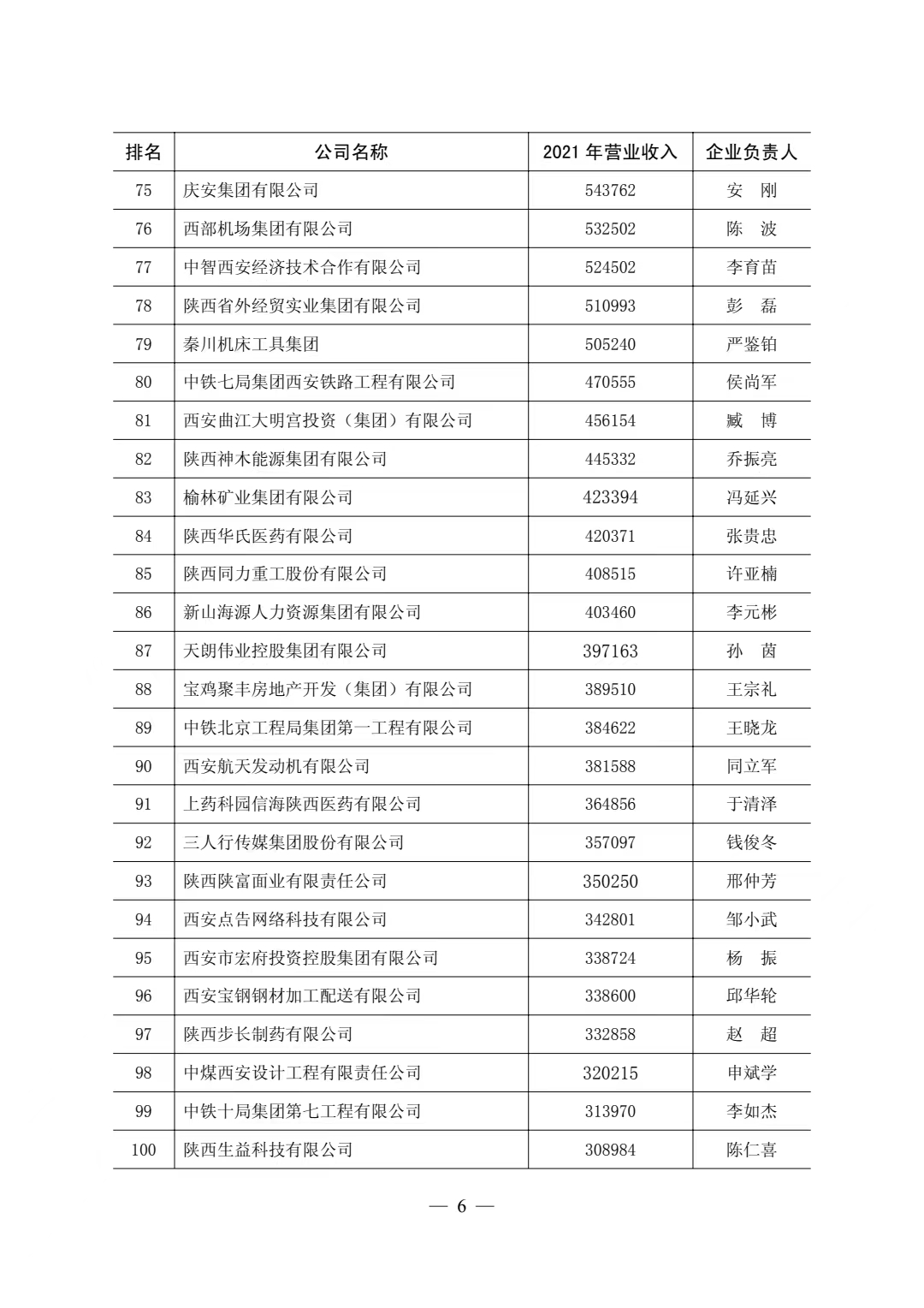 2023陕西100强企业名单,重药控股陕西华氏医药有限公司
