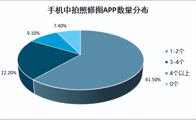 2022-2028年中国拍照修图APP产业发展现状与发展趋势研究报告