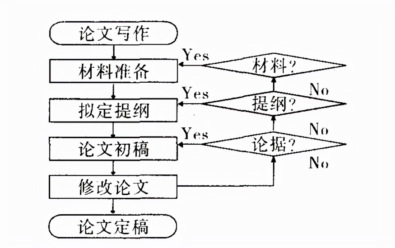 介绍论文写作的过程,硕士论文写作规范与技巧