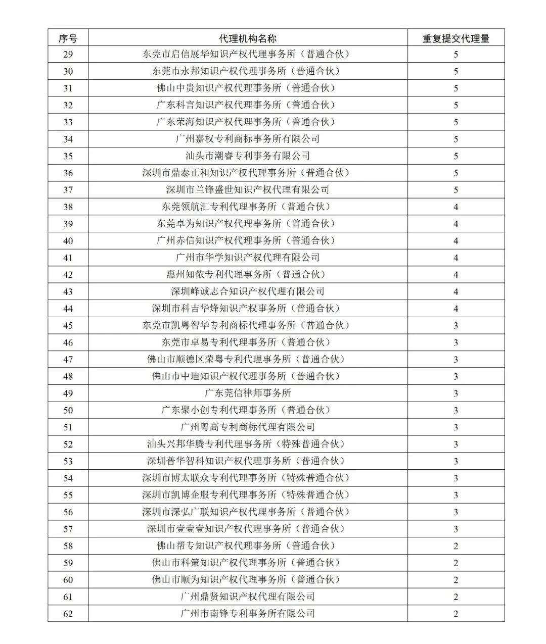 2020非正常专利申请被驳回数量,如何避免非正常专利的申请