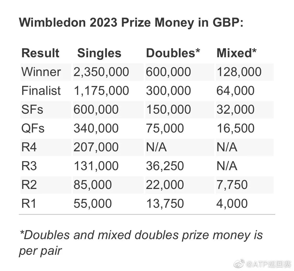 温网奖金,温网的奖金如此高靠什么