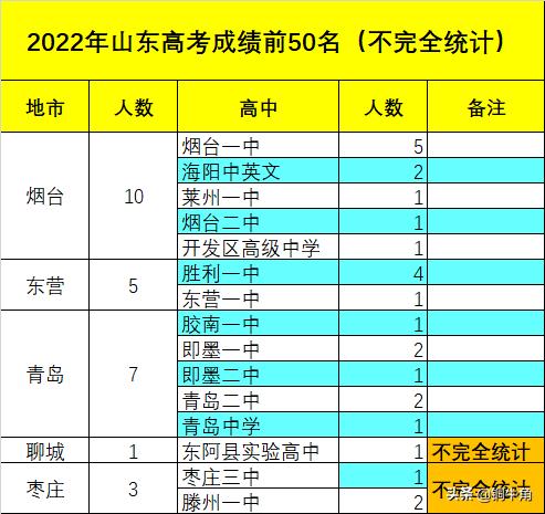 青岛胶南一中2024高考状元,青岛西海岸新区24年高考状元是谁