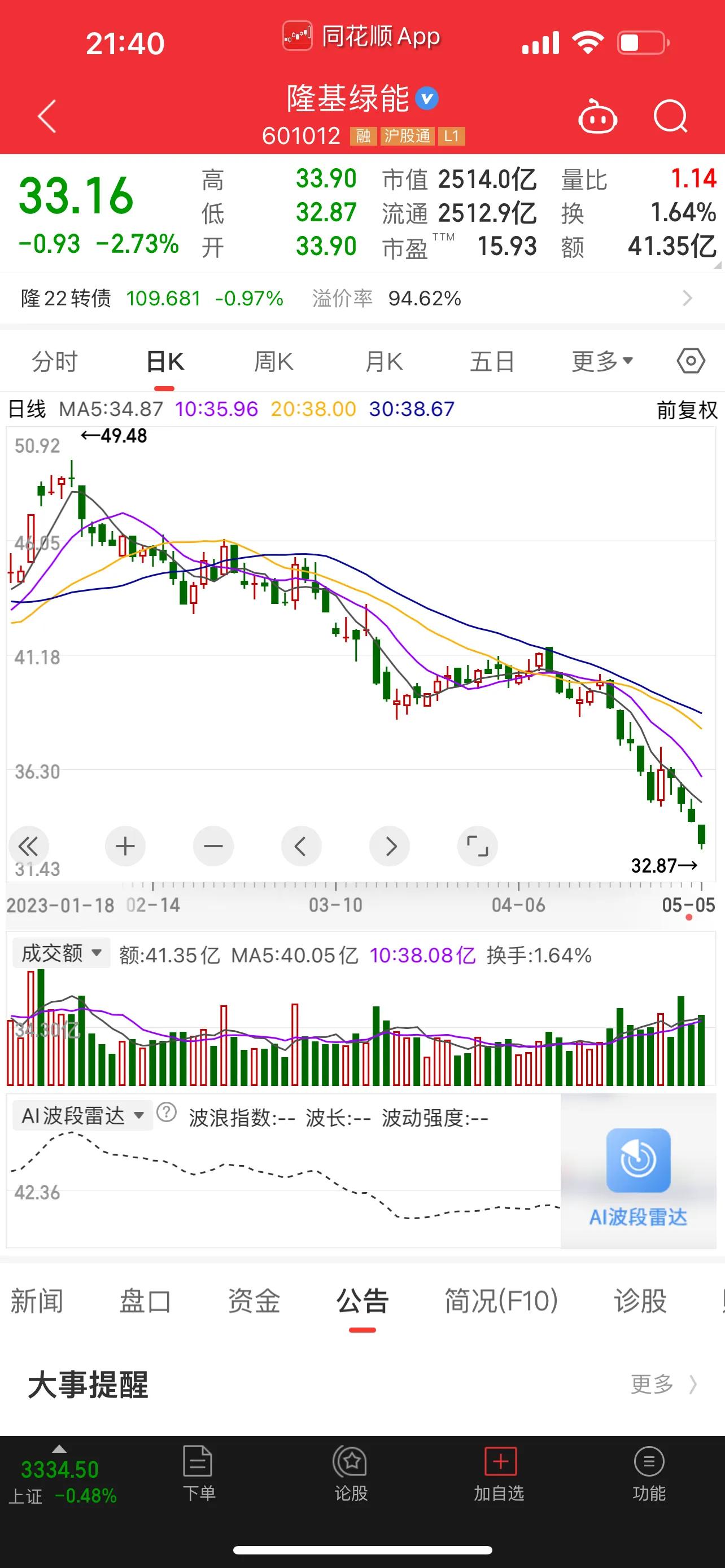 隆基绿能40块,隆基绿能40元
