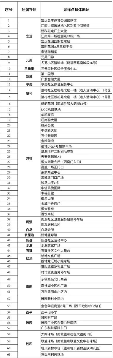 东莞道滘免费核酸采集点实时更新,东莞核酸检测最新通知取样点
