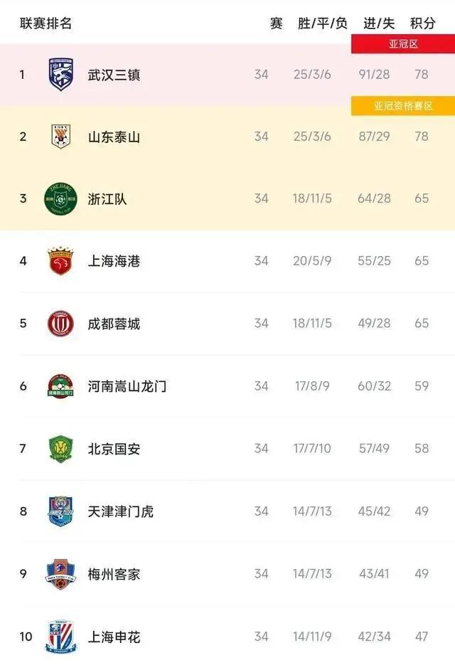 武汉三镇队打破中超连胜纪录了吗,武汉三镇稳进2024中超联赛