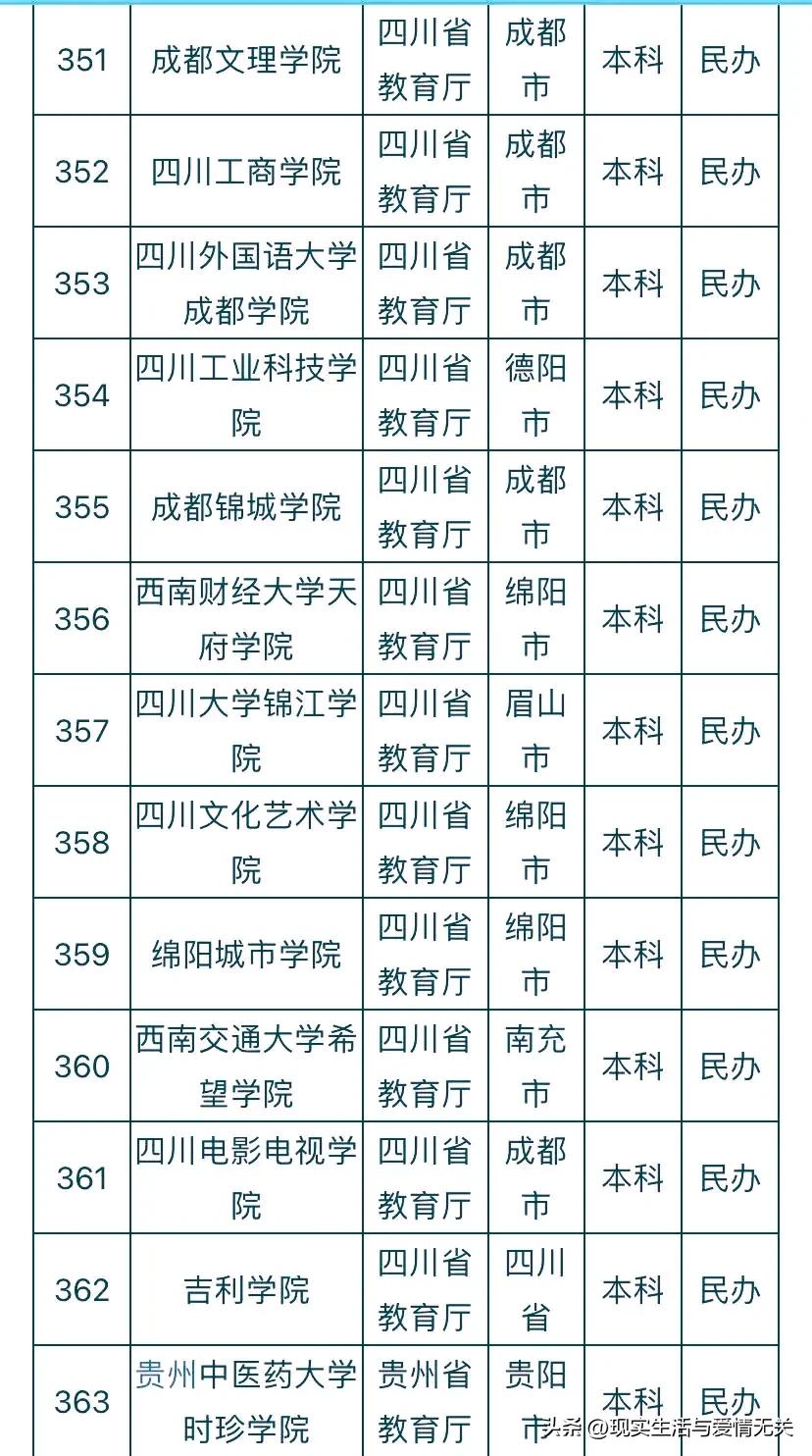 全国412所民*本科办**院校名称及所在地