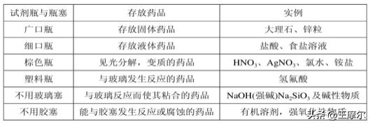 化学药品的保存和取用,常用仪器及化学药品的取用