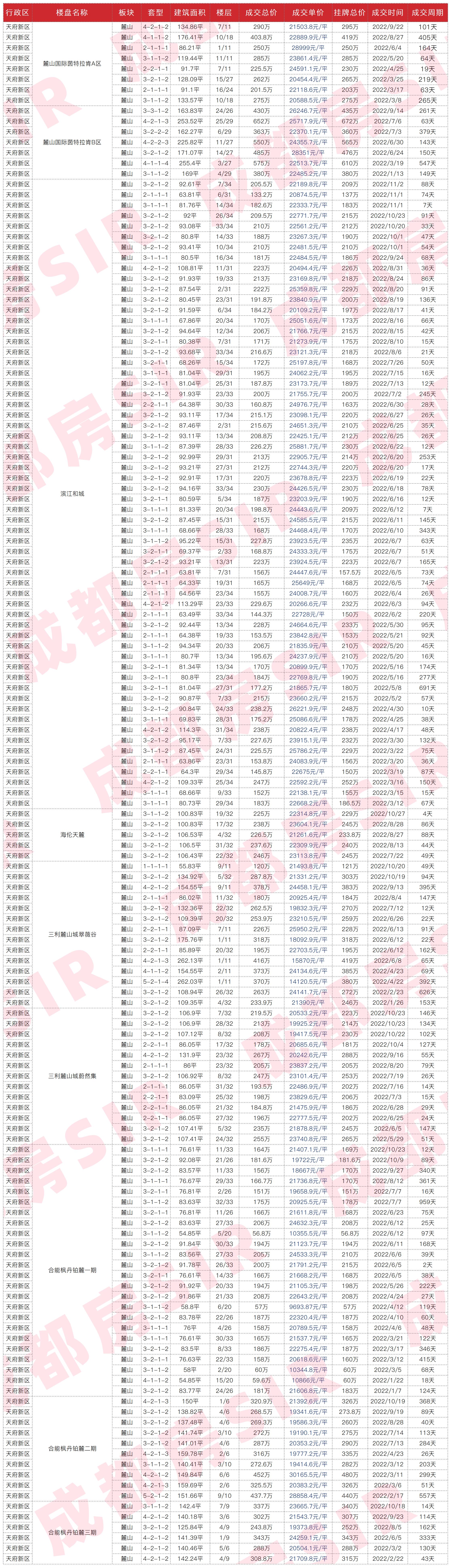 成都最近成交二手房,成都二十四城二手房成交价